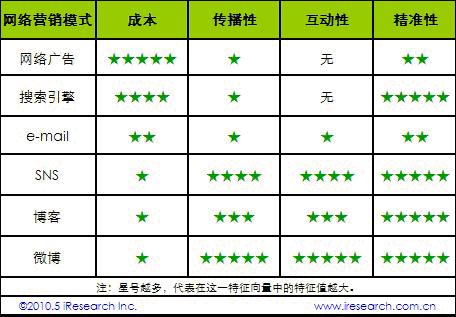 營(yíng)銷成本和效果對(duì)比